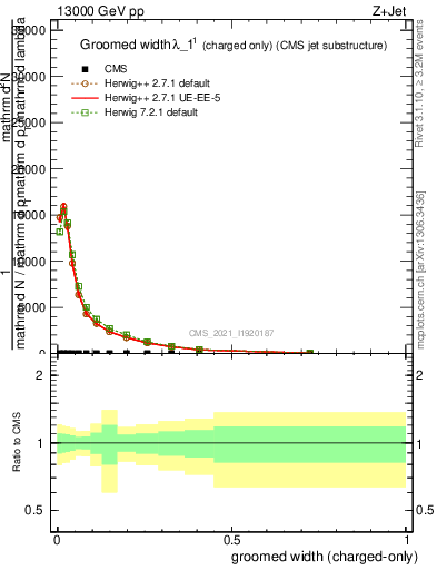 Plot of j.width.gc in 13000 GeV pp collisions