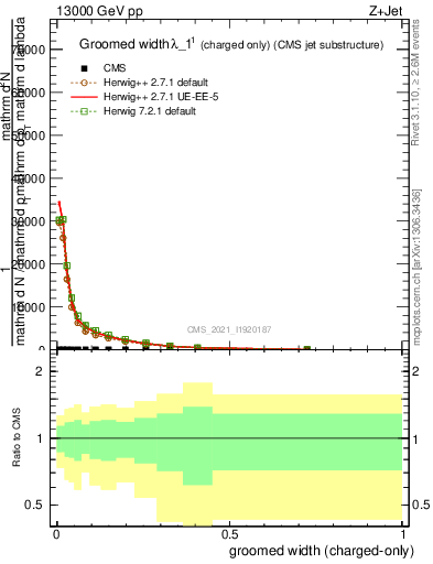 Plot of j.width.gc in 13000 GeV pp collisions