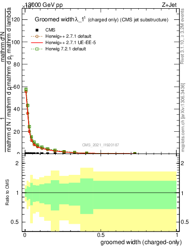 Plot of j.width.gc in 13000 GeV pp collisions