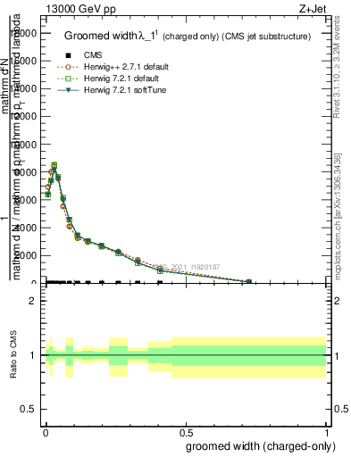 Plot of j.width.gc in 13000 GeV pp collisions