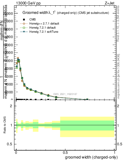 Plot of j.width.gc in 13000 GeV pp collisions