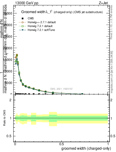 Plot of j.width.gc in 13000 GeV pp collisions