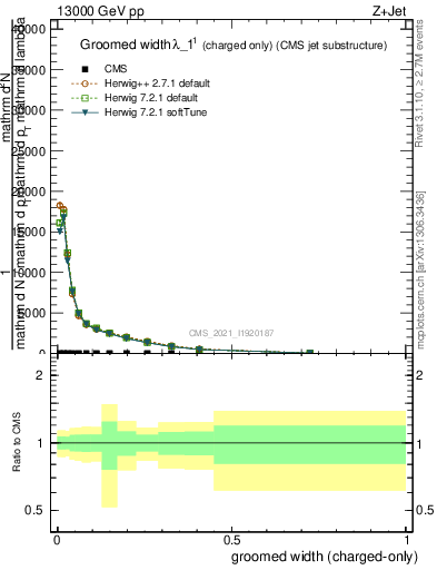 Plot of j.width.gc in 13000 GeV pp collisions