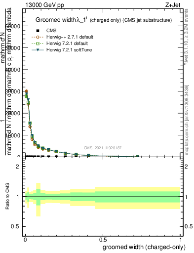 Plot of j.width.gc in 13000 GeV pp collisions