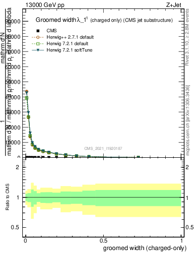 Plot of j.width.gc in 13000 GeV pp collisions