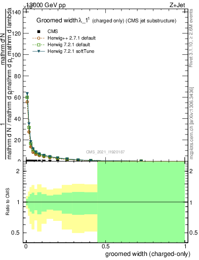 Plot of j.width.gc in 13000 GeV pp collisions