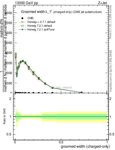 Plot of j.width.gc in 13000 GeV pp collisions