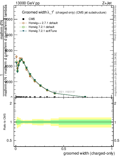 Plot of j.width.gc in 13000 GeV pp collisions