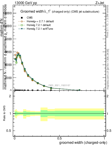 Plot of j.width.gc in 13000 GeV pp collisions