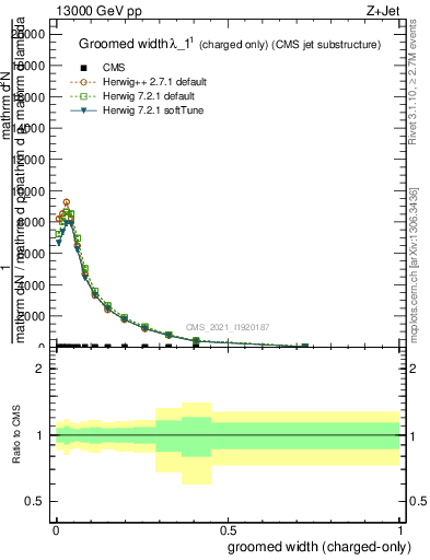 Plot of j.width.gc in 13000 GeV pp collisions