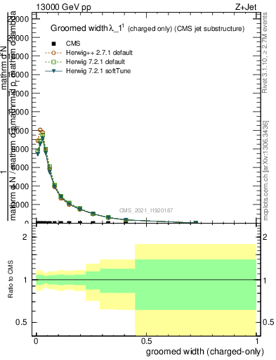 Plot of j.width.gc in 13000 GeV pp collisions