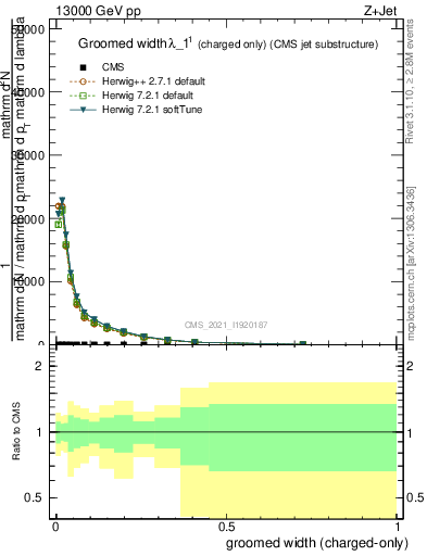 Plot of j.width.gc in 13000 GeV pp collisions