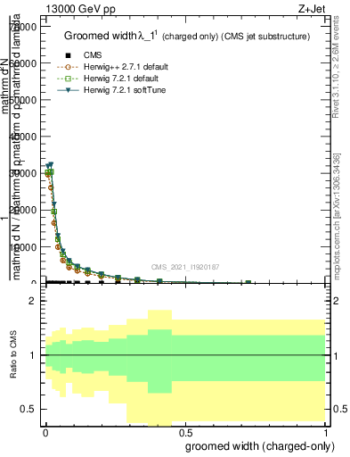 Plot of j.width.gc in 13000 GeV pp collisions