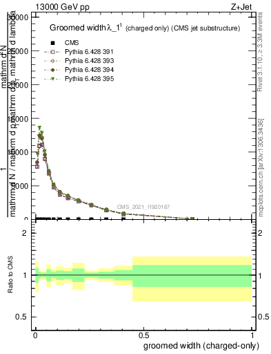 Plot of j.width.gc in 13000 GeV pp collisions