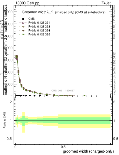 Plot of j.width.gc in 13000 GeV pp collisions