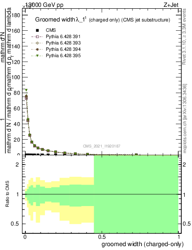 Plot of j.width.gc in 13000 GeV pp collisions