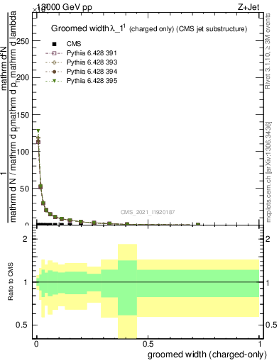 Plot of j.width.gc in 13000 GeV pp collisions