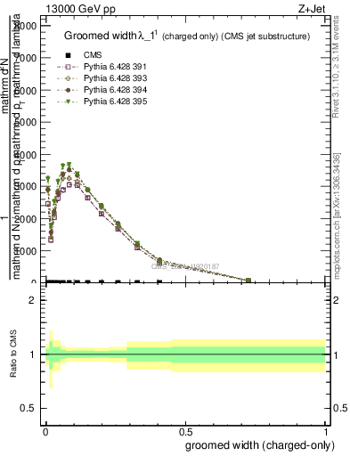 Plot of j.width.gc in 13000 GeV pp collisions