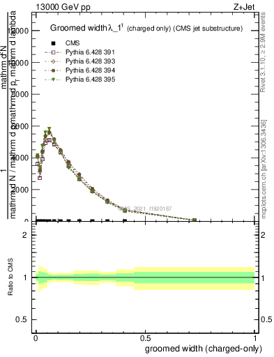 Plot of j.width.gc in 13000 GeV pp collisions