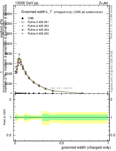 Plot of j.width.gc in 13000 GeV pp collisions