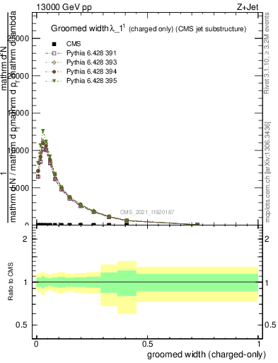 Plot of j.width.gc in 13000 GeV pp collisions