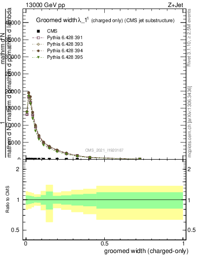 Plot of j.width.gc in 13000 GeV pp collisions