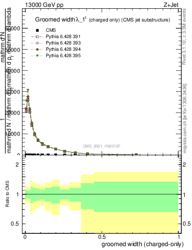 Plot of j.width.gc in 13000 GeV pp collisions