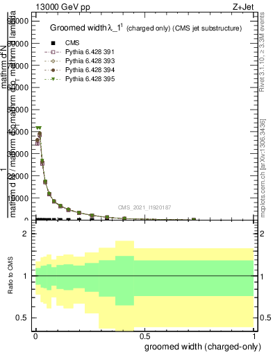 Plot of j.width.gc in 13000 GeV pp collisions