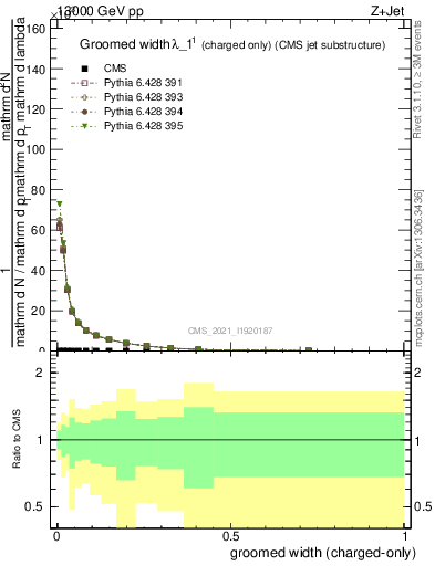 Plot of j.width.gc in 13000 GeV pp collisions