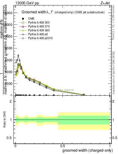 Plot of j.width.gc in 13000 GeV pp collisions