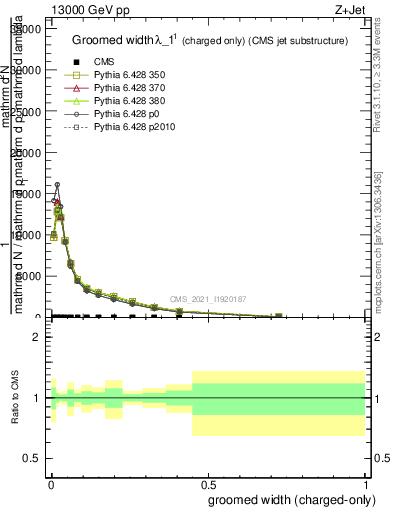 Plot of j.width.gc in 13000 GeV pp collisions