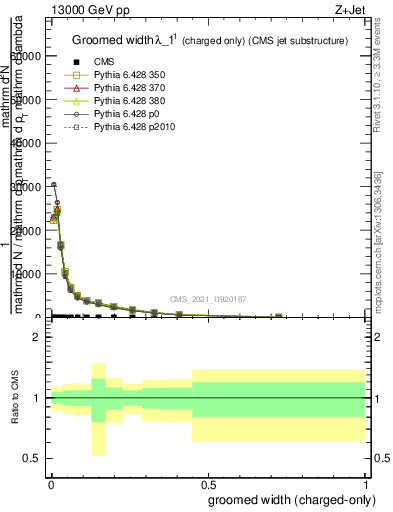 Plot of j.width.gc in 13000 GeV pp collisions