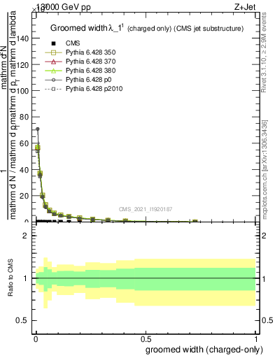 Plot of j.width.gc in 13000 GeV pp collisions