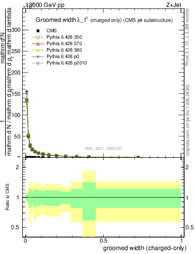 Plot of j.width.gc in 13000 GeV pp collisions