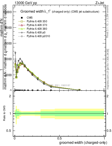 Plot of j.width.gc in 13000 GeV pp collisions