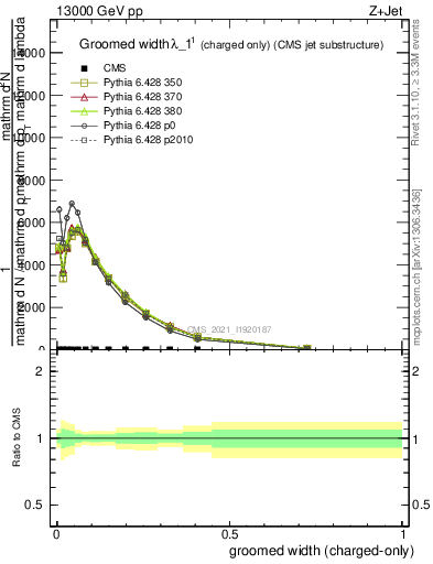 Plot of j.width.gc in 13000 GeV pp collisions