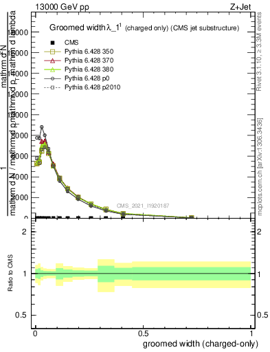 Plot of j.width.gc in 13000 GeV pp collisions