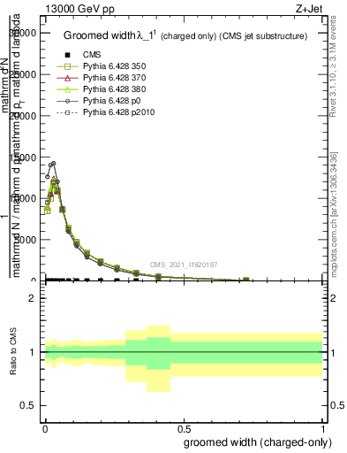 Plot of j.width.gc in 13000 GeV pp collisions