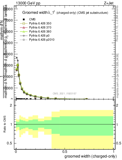 Plot of j.width.gc in 13000 GeV pp collisions