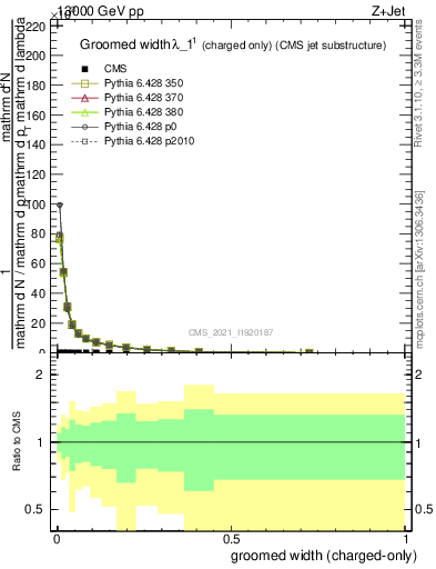 Plot of j.width.gc in 13000 GeV pp collisions