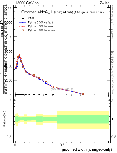 Plot of j.width.gc in 13000 GeV pp collisions