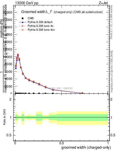 Plot of j.width.gc in 13000 GeV pp collisions