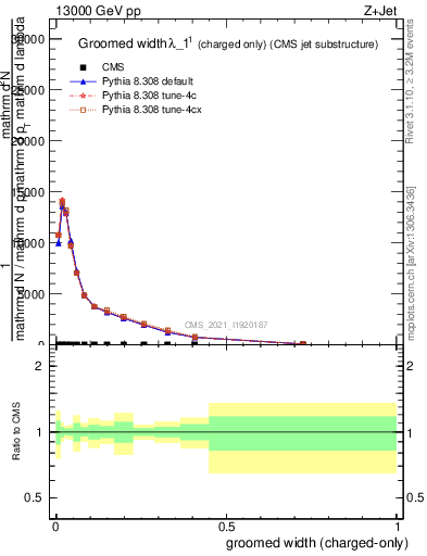 Plot of j.width.gc in 13000 GeV pp collisions