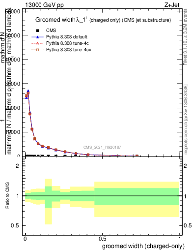 Plot of j.width.gc in 13000 GeV pp collisions