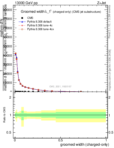 Plot of j.width.gc in 13000 GeV pp collisions