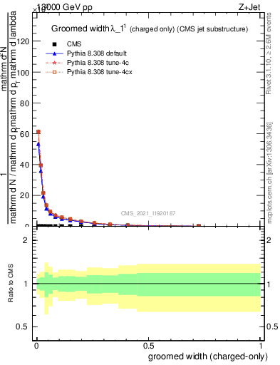 Plot of j.width.gc in 13000 GeV pp collisions