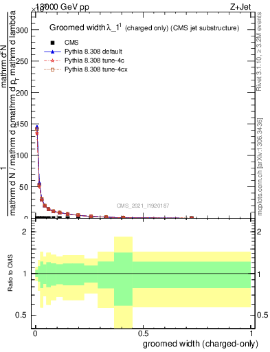 Plot of j.width.gc in 13000 GeV pp collisions