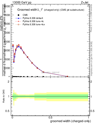 Plot of j.width.gc in 13000 GeV pp collisions