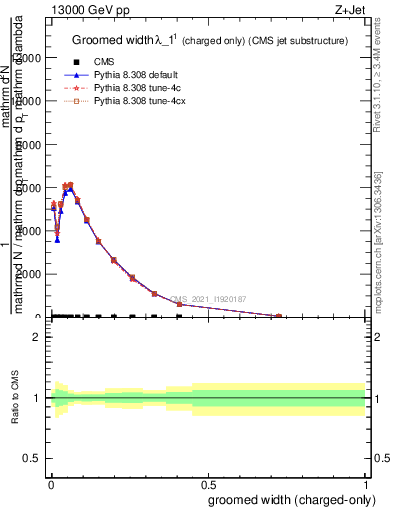 Plot of j.width.gc in 13000 GeV pp collisions