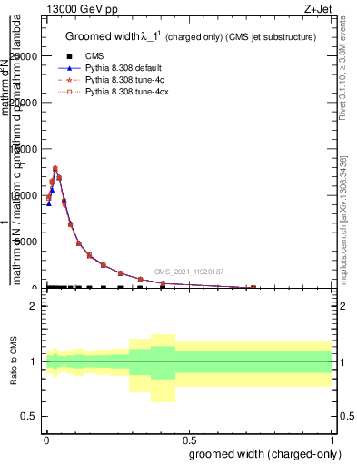 Plot of j.width.gc in 13000 GeV pp collisions